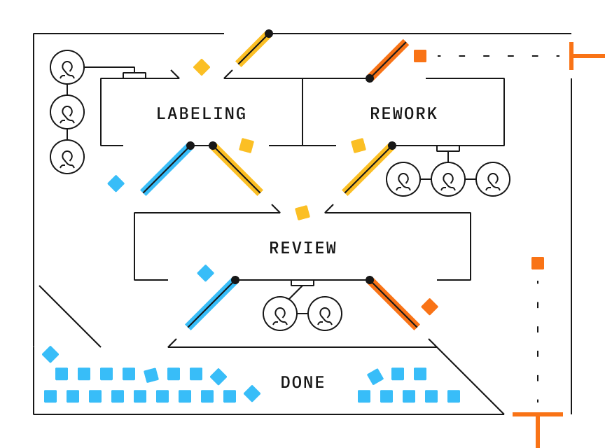 Label data with any workforce, internal or external