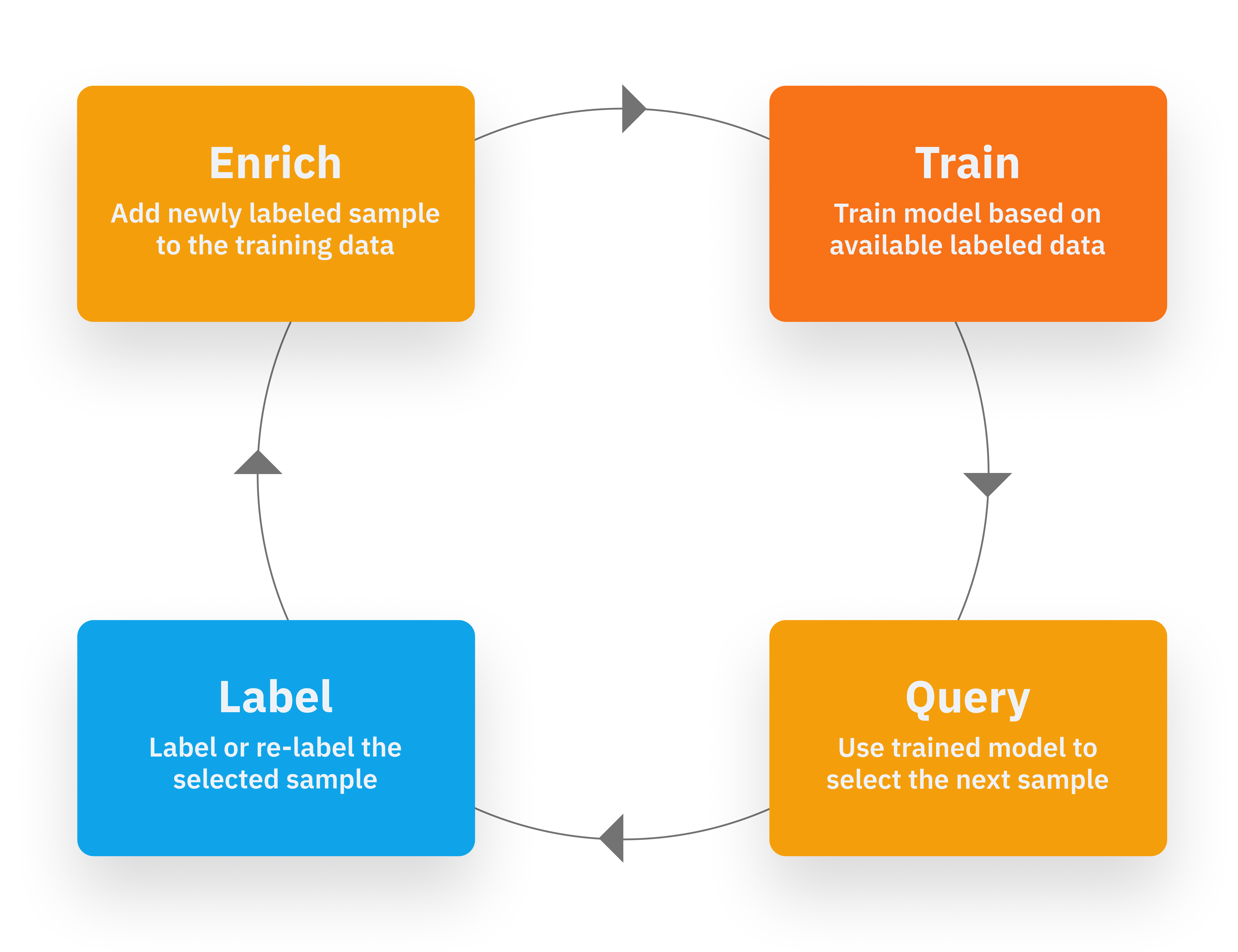 Optimize labeling budget