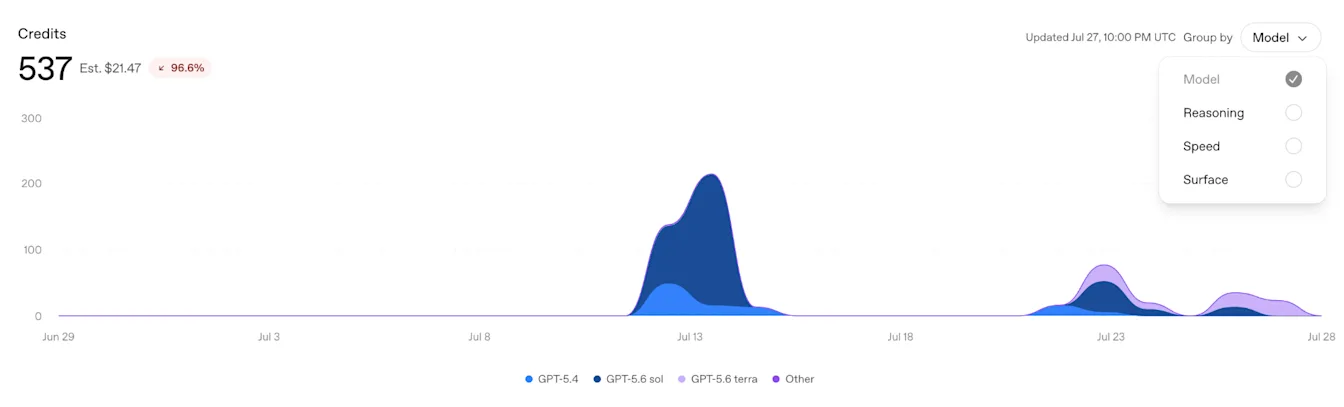 Credit history chart grouped by surface, model, reasoning, or speed.