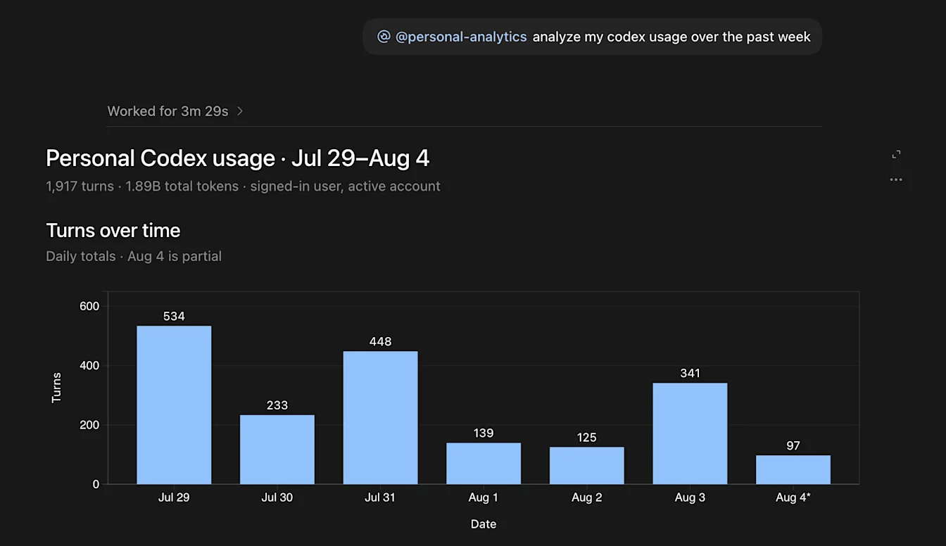 Personal Analytics usage summary showing recent Codex activity categories.