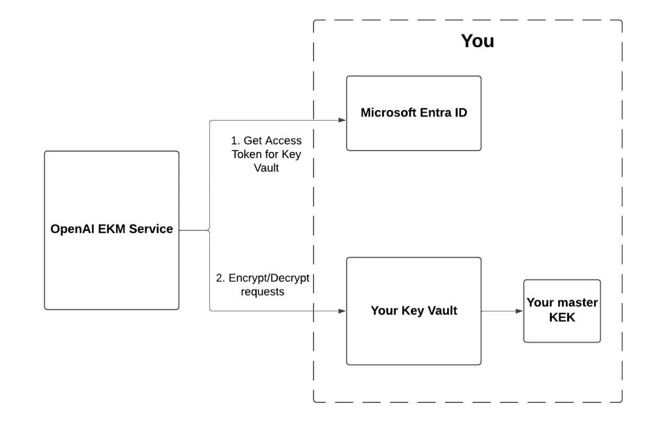 Azure EKM flow where OpenAI EKM uses Microsoft Entra ID to access your Key Vault and master KEK