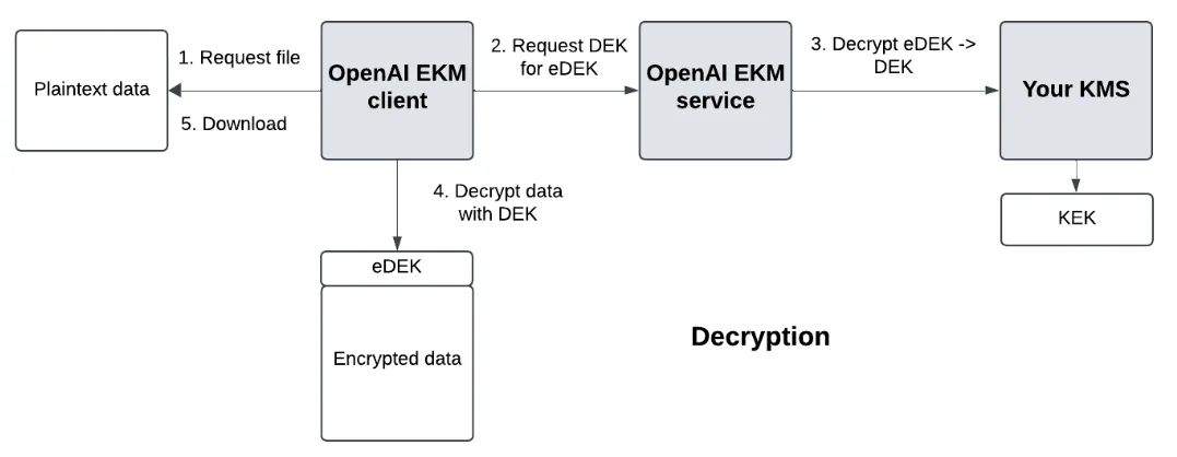 EKM decryption flow where OpenAI requests a DEK from your KMS to decrypt encrypted data for download