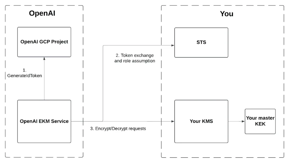 Diagram of OpenAI GCP EKM integration flow using STS token exchange and KMS encrypt or decrypt requests