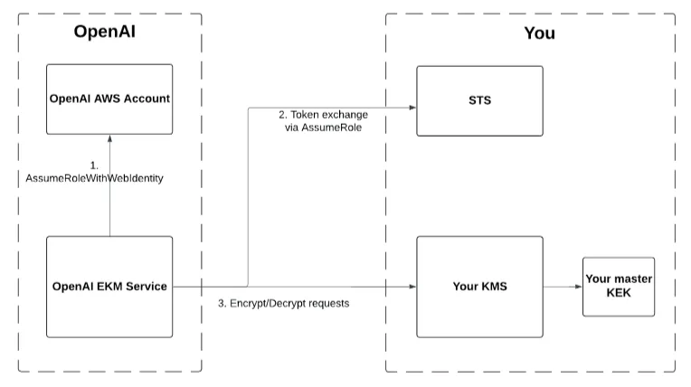 AWS EKM integration flow between OpenAI EKM Service, your STS, your KMS, and your master KEK