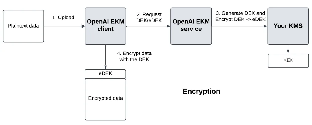 EKM encryption flow where OpenAI requests a DEK from your KMS, encrypts data, and stores encrypted data with eDEK