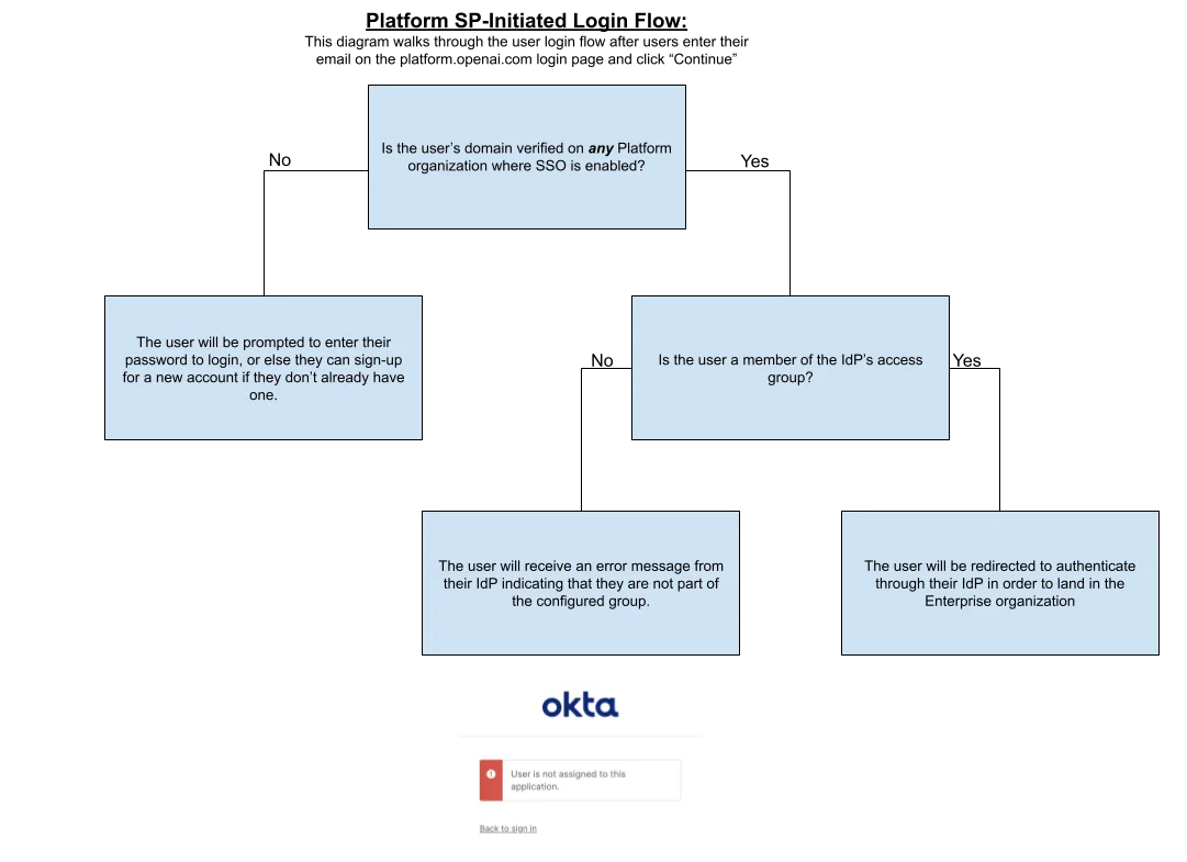 Flowchart for platform login and SSO outcomes based on verified domain and IdP access group membership