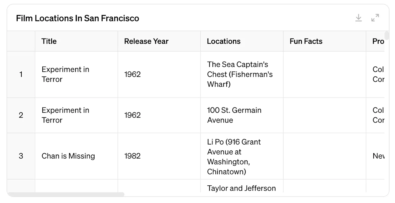 Data analysis table of San Francisco film locations with titles, release years, and locations