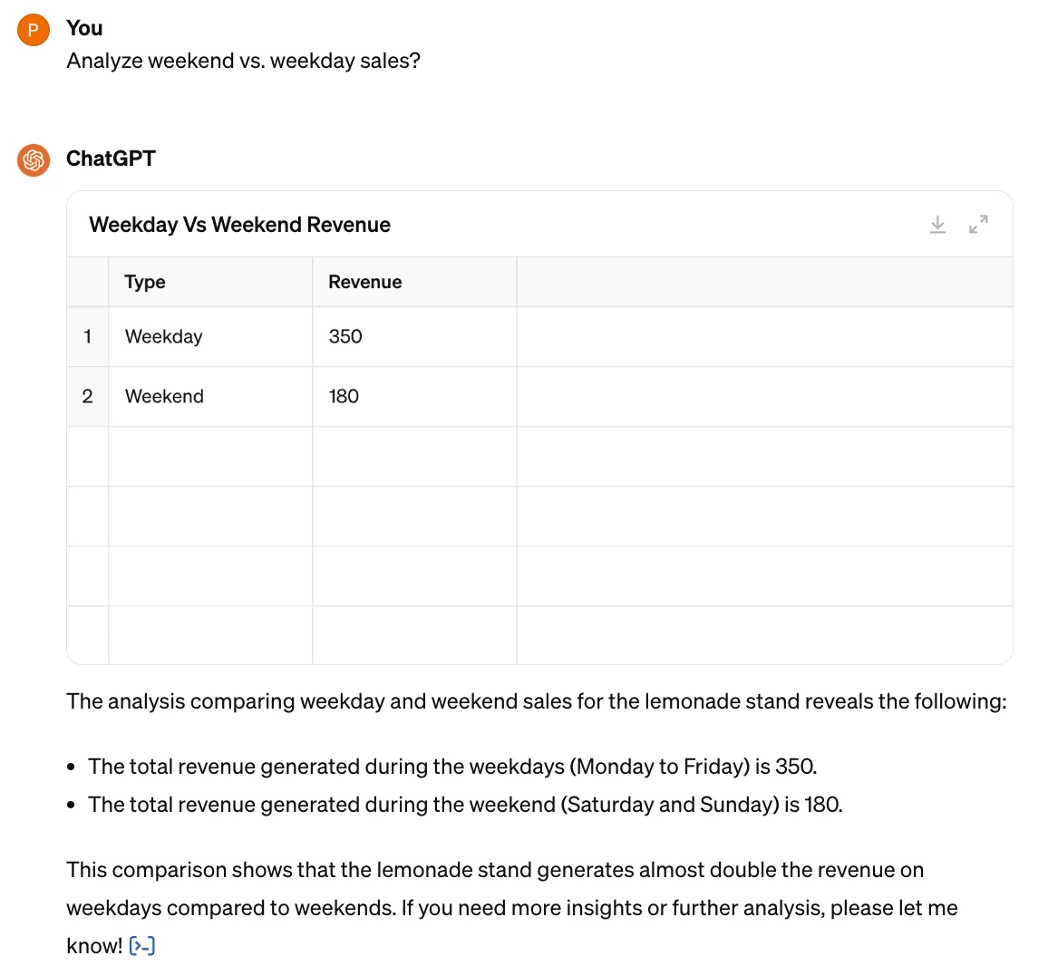 ChatGPT data analysis table comparing weekday and weekend revenue, with weekday sales higher than weekend
