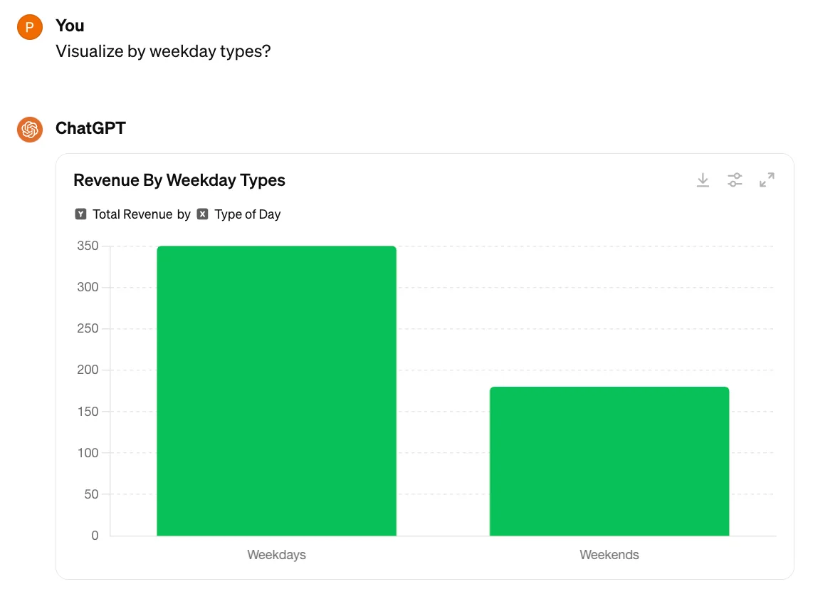 ChatGPT data analysis chart comparing total revenue for weekdays versus weekends