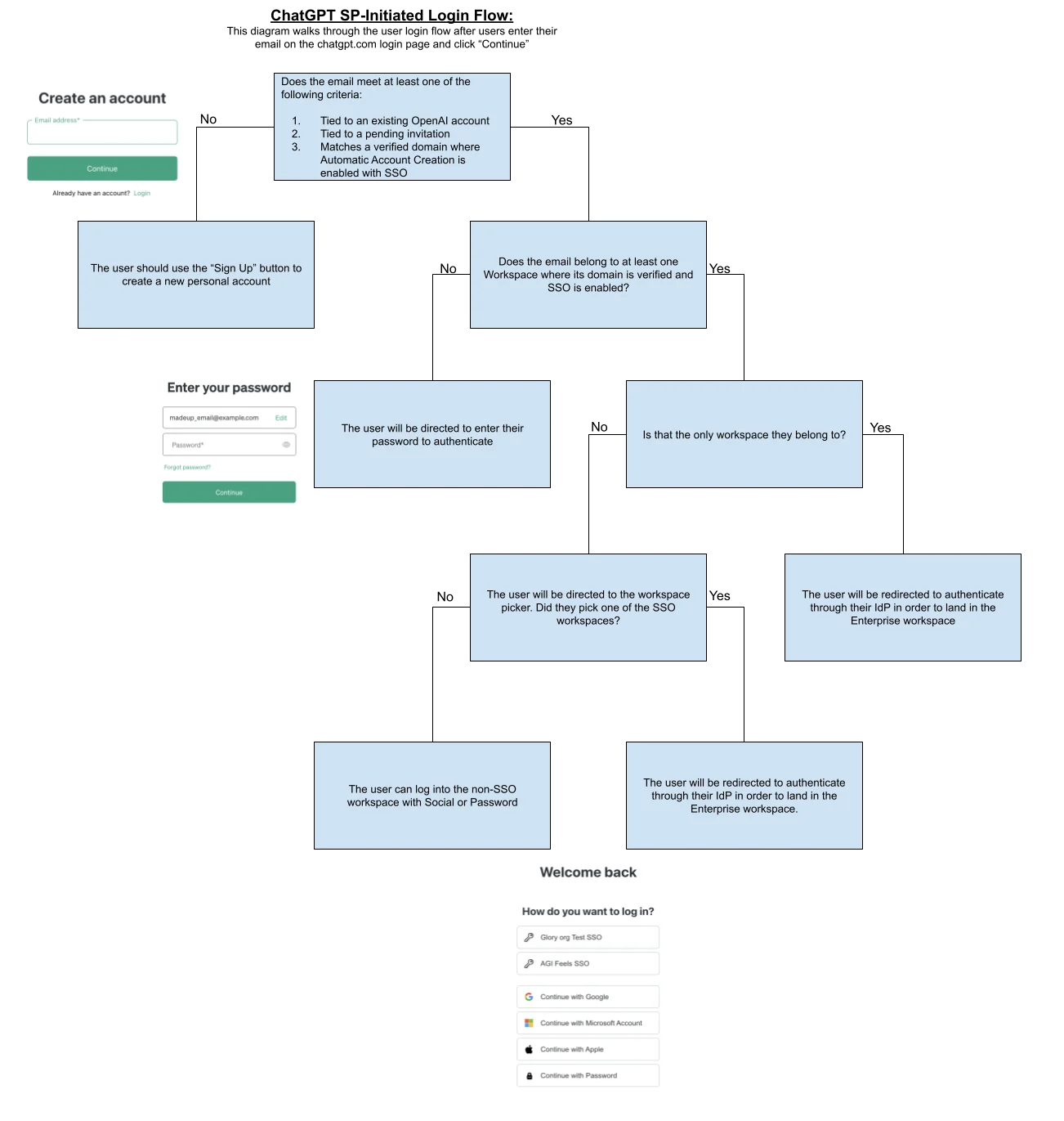 Flowchart of ChatGPT login paths for personal accounts, password sign-in, workspace picker, and SSO redirection