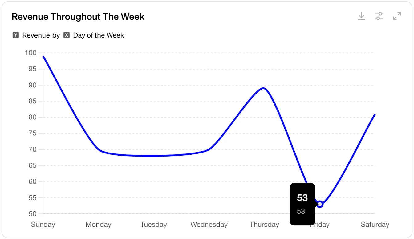 Revenue by day of week line chart with Friday as the low point at 53