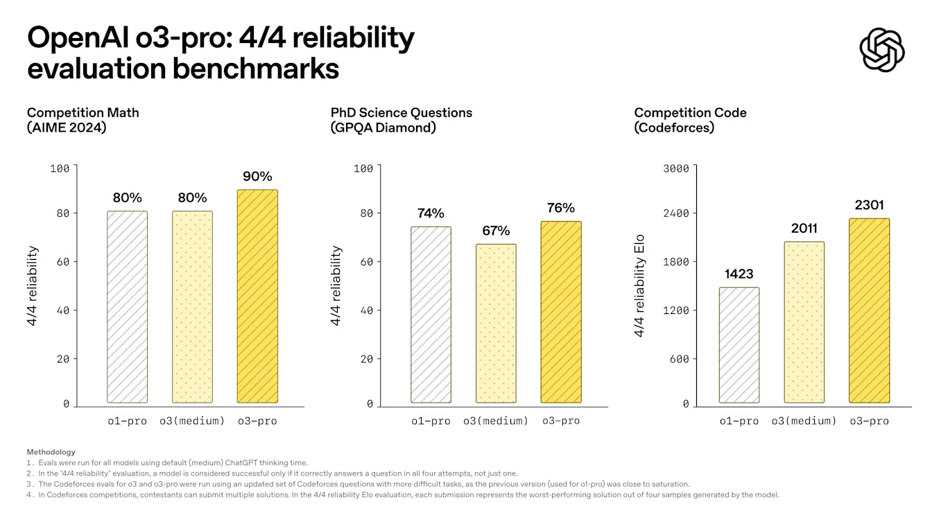 Benchmark chart where o3-pro leads o1-pro and o3 (medium) on AIME 2024, GPQA Diamond, and Codeforces