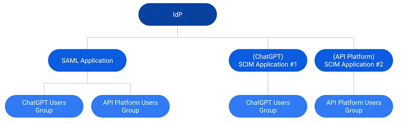 IdP setup diagram comparing one shared SAML app versus separate SCIM apps for ChatGPT and API Platform users