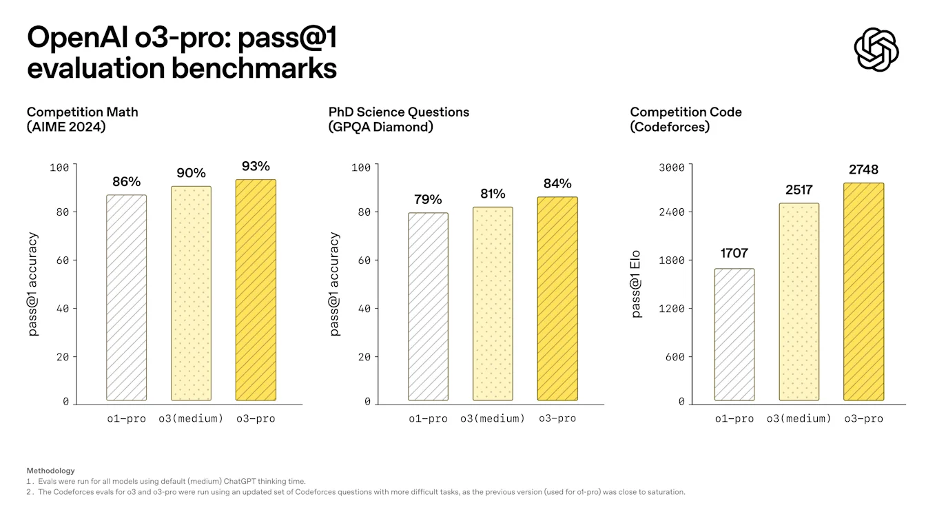 OpenAI o3-pro benchmark chart showing highest pass@1 results over o1-pro and o3 (medium) across math, science, and code