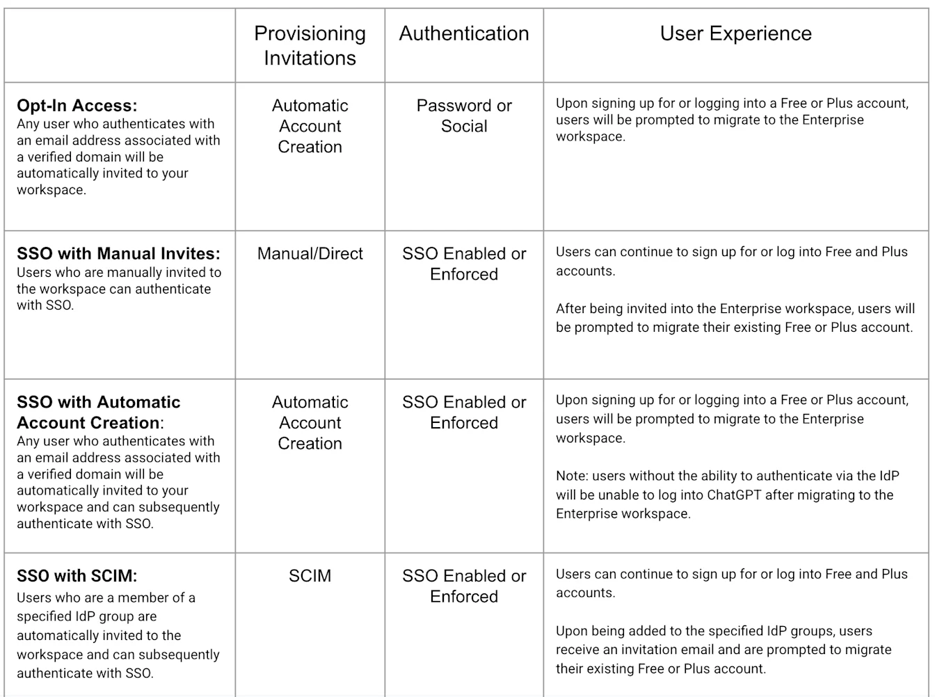 Comparison table of four Enterprise user management setups by provisioning, authentication, and user experience
