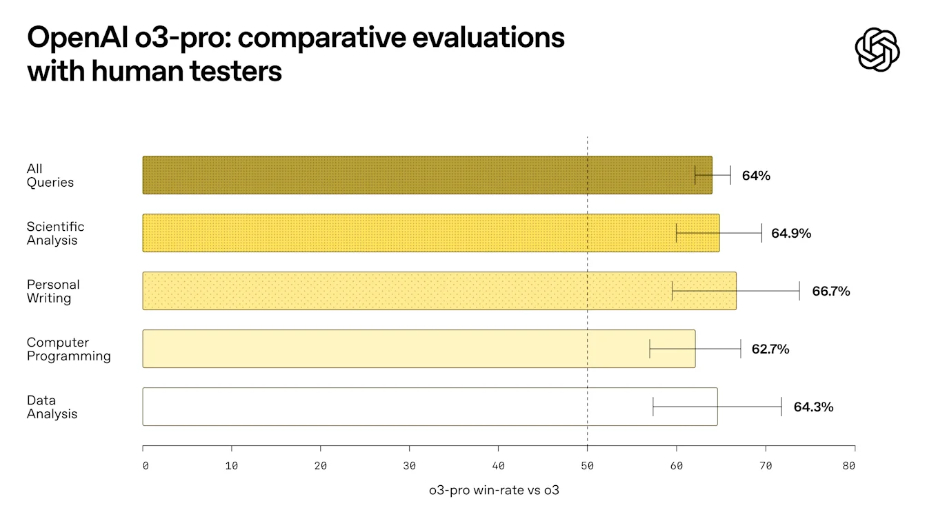 Chart of o3-pro win rate vs o3, with human testers preferring o3-pro across all query categories