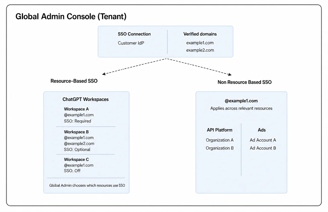 Diagram of a Global Admin Console tenant showing shared SSO connection and verified domains at the top, branching to resource-based SSO for multiple ChatGPT workspaces and non-resource-based SSO for API Platform organizations and Ads accounts.
