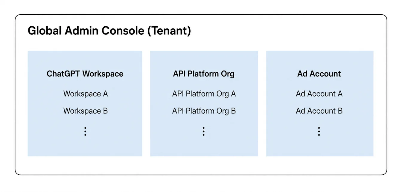 Diagram of a Global Admin Console tenant containing three product areas: ChatGPT Workspace with Workspace A and Workspace B, API Platform Org with API Platform Org A and API Platform Org B, and Ad Account with Ad Account A and Ad Account B.