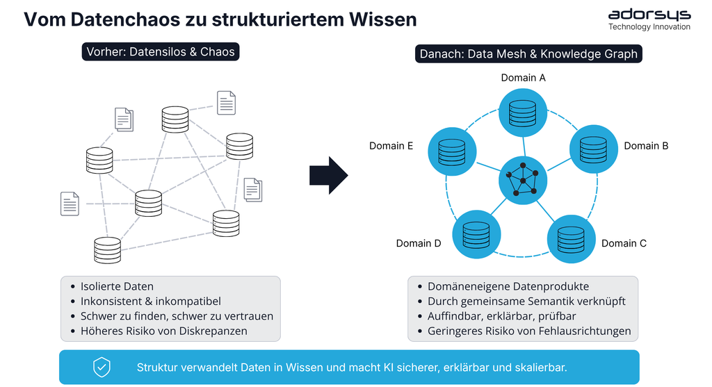 From data chaos to structured knowledge DE