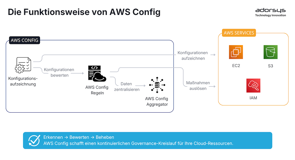 How AWS config works DE