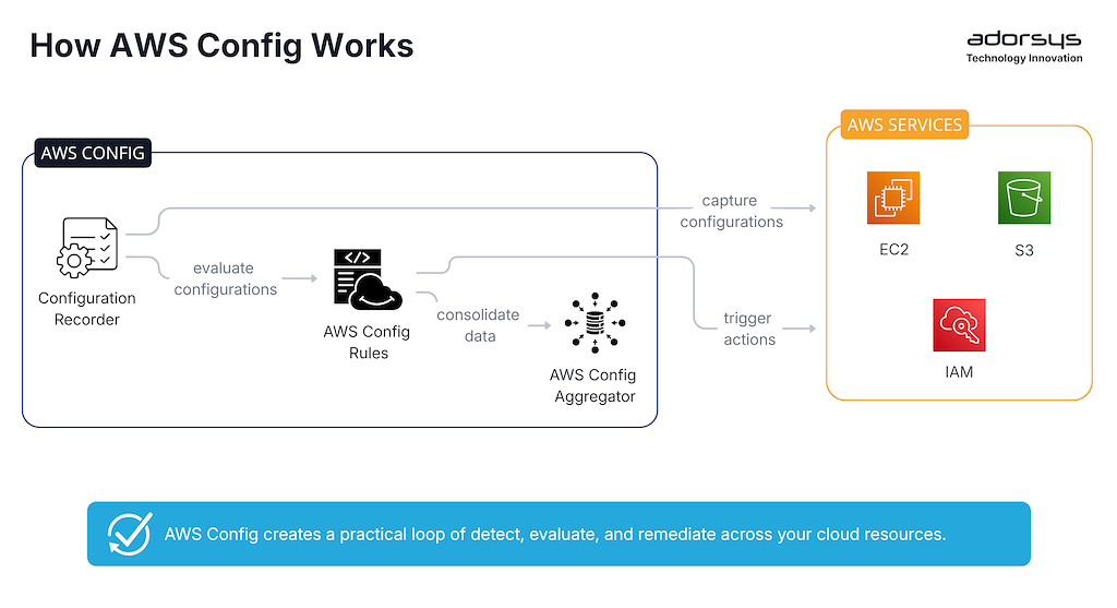How AWS config works