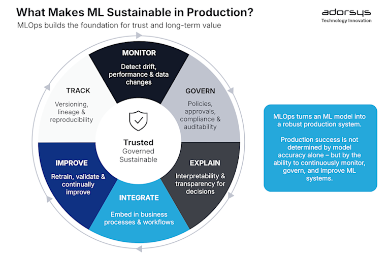 MLOPS:what makes ML sustainable in production