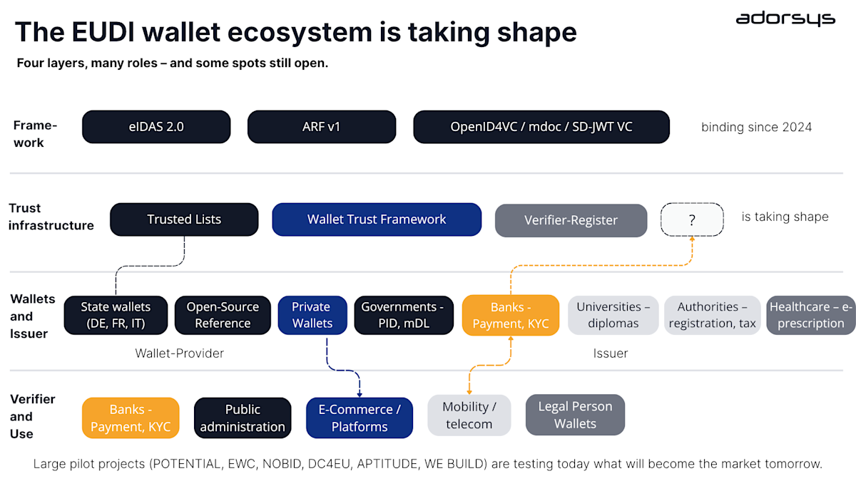 The EUDI wallet ecosystem is taking shape