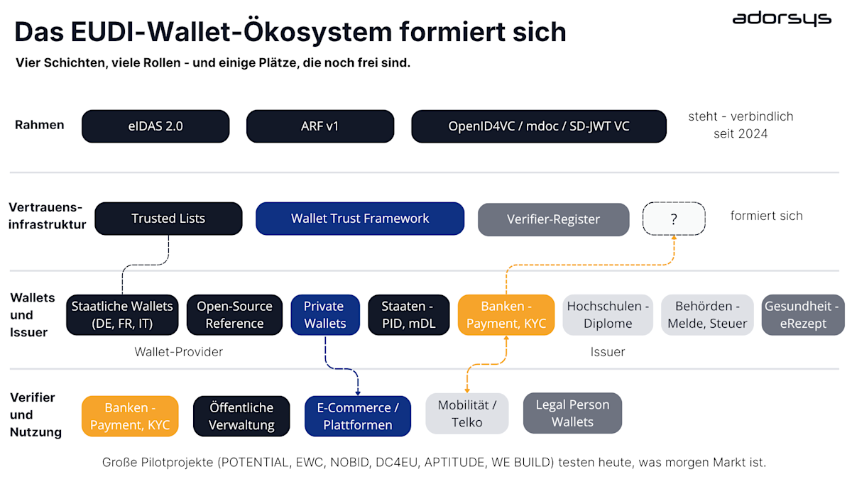 Das EUDI wallet okosystem formiert sich