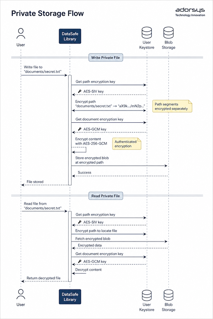 private storage flow