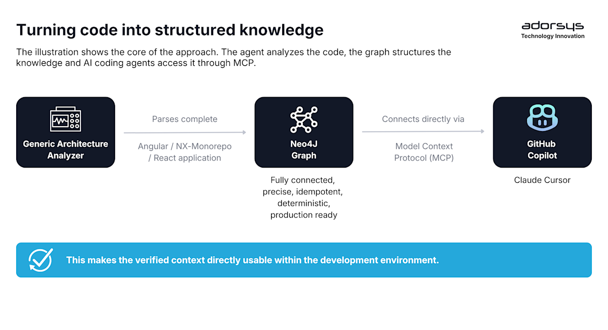Turning Code into structured knowledge