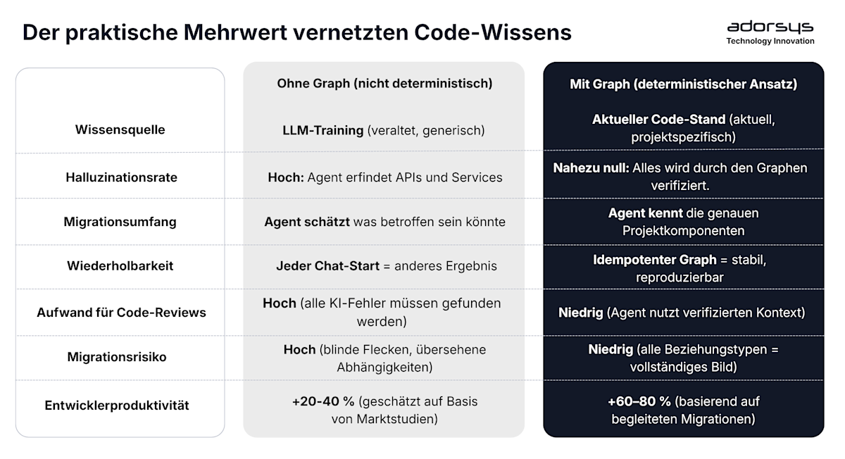 The practical value value of connected code knowledge DE