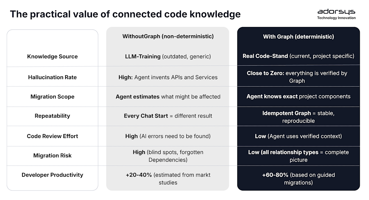 The practical value value of connected code knowledge