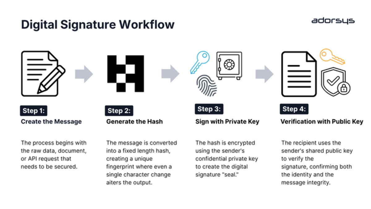 Digital Signature Workflow