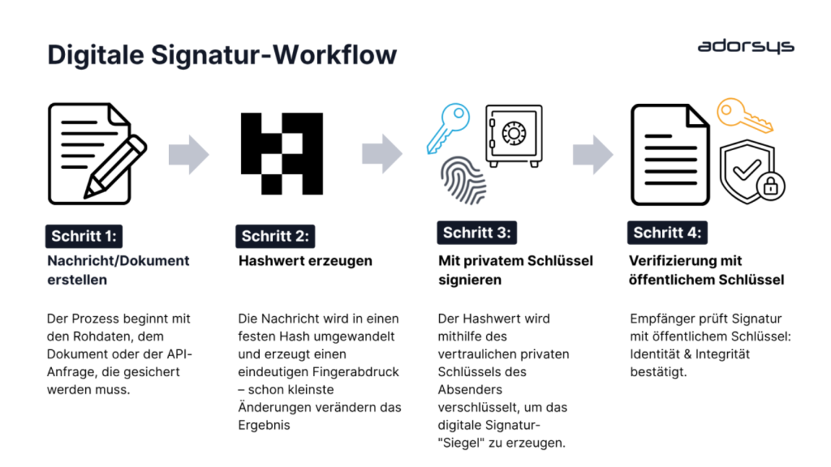 Digitale Signatur workflow