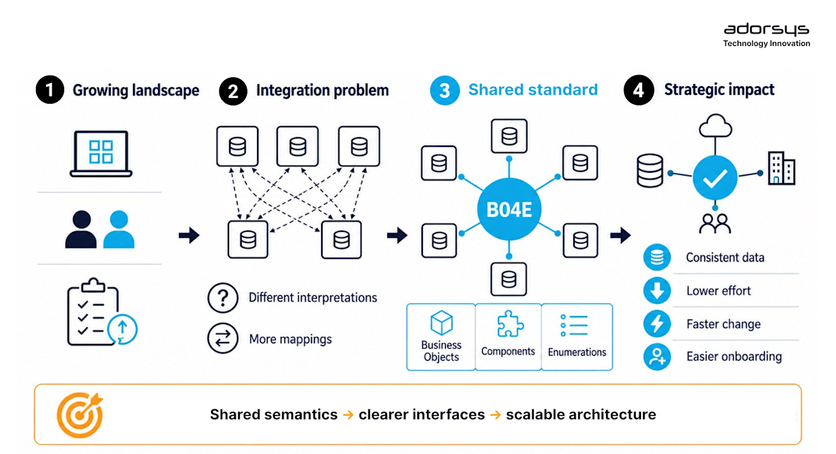 Interface Standards as a Strategic Lever