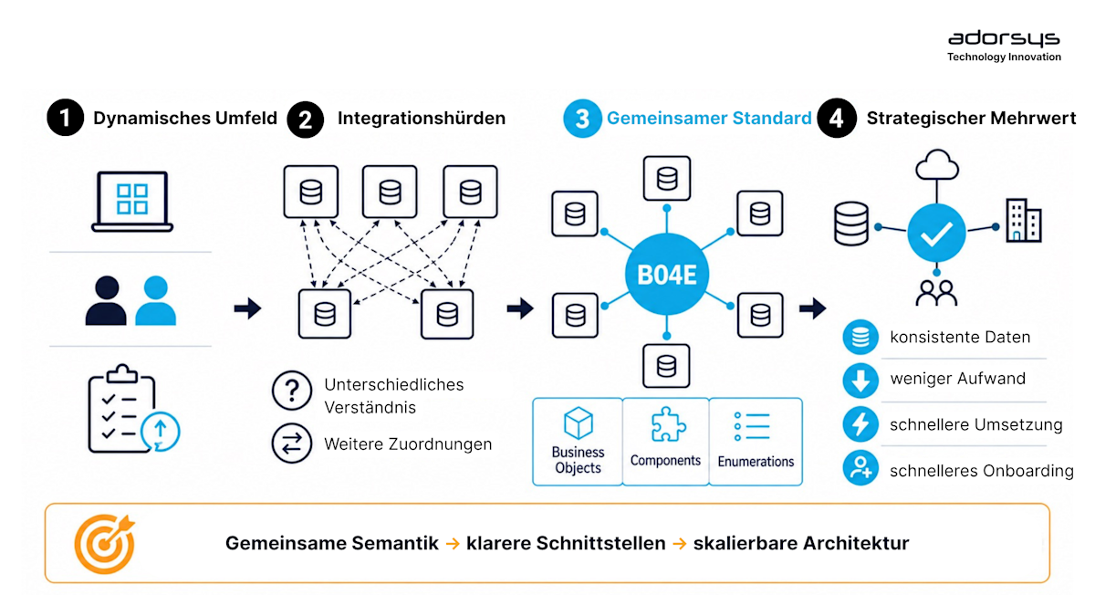 Interface Standards as a Strategic Lever