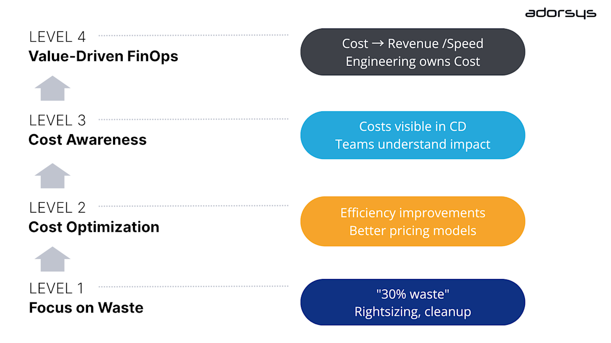  FinOps: Beyond Cost Saving