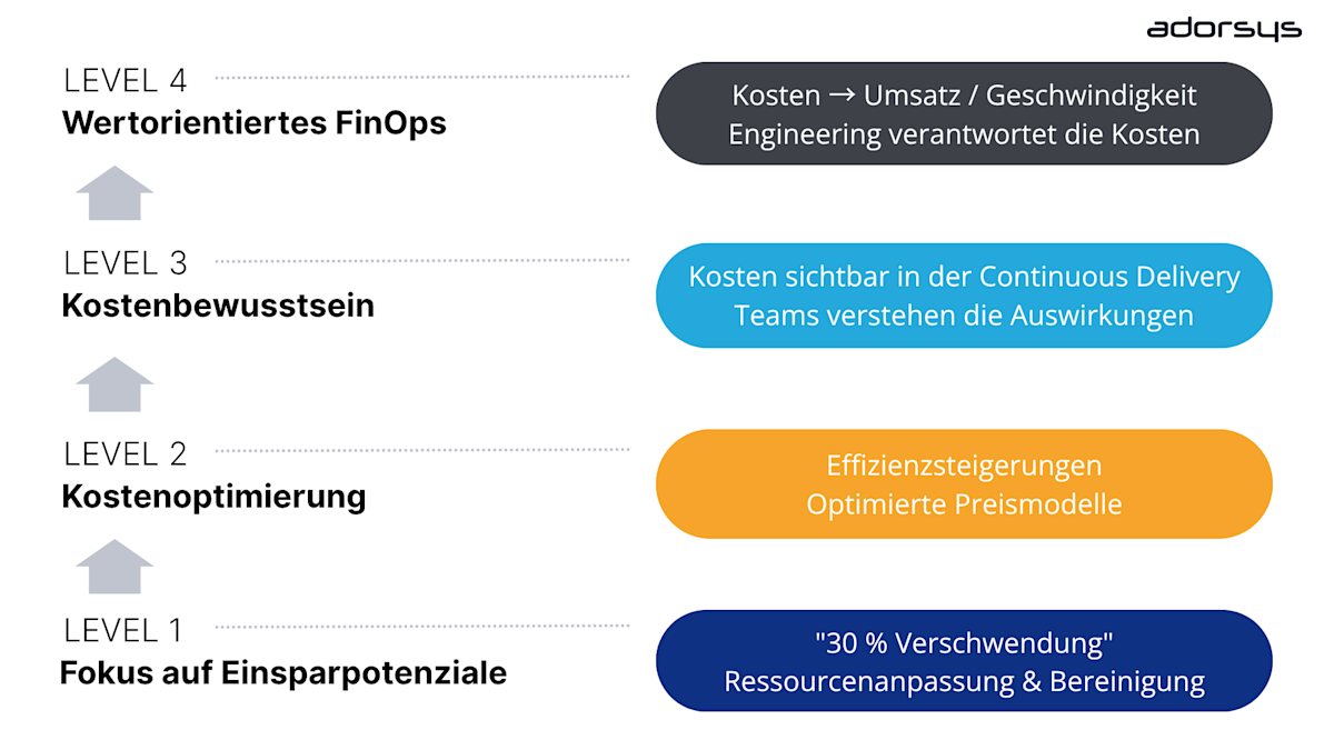  FinOps: Beyond Cost Saving