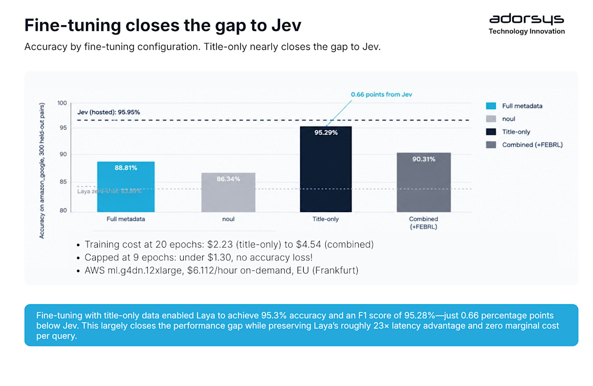 Fine-tuning closes the gap to Jev