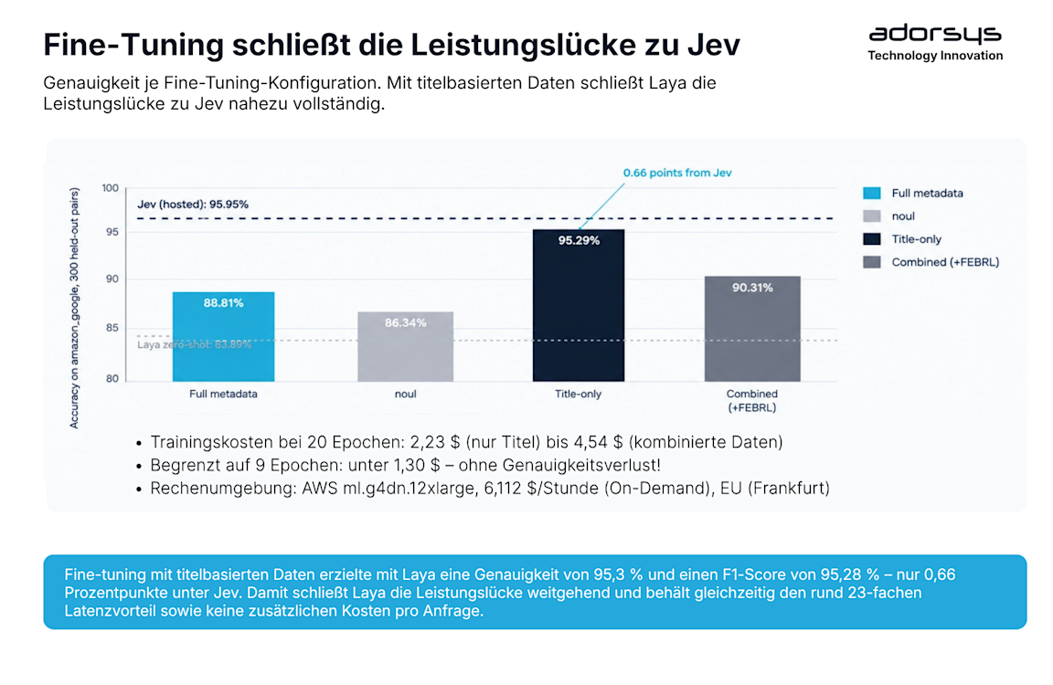 Fine-tuning closes the gap to Jev