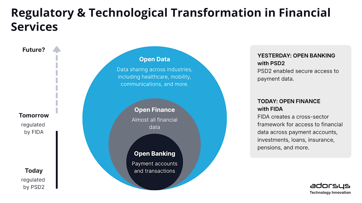 Regulatory & technological Transformation in Financial Services