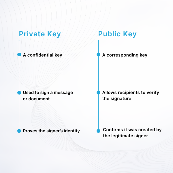 Digital Signature Services (DSS)