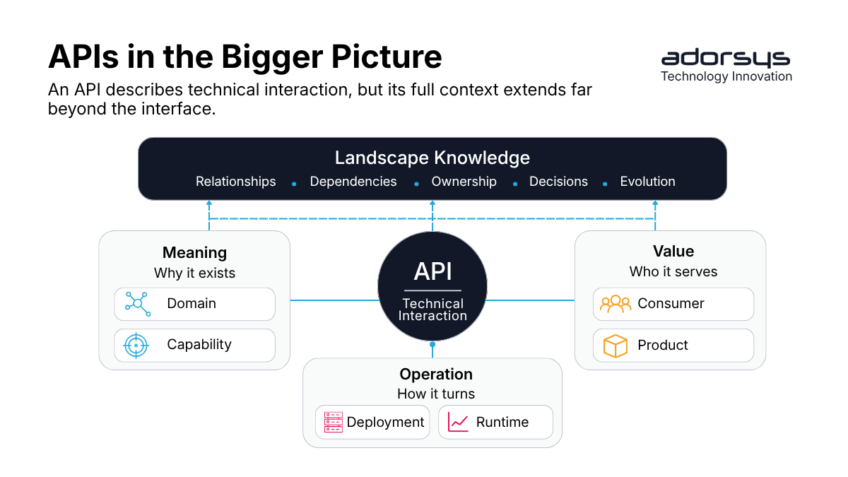 The API Is Not the Boundary 