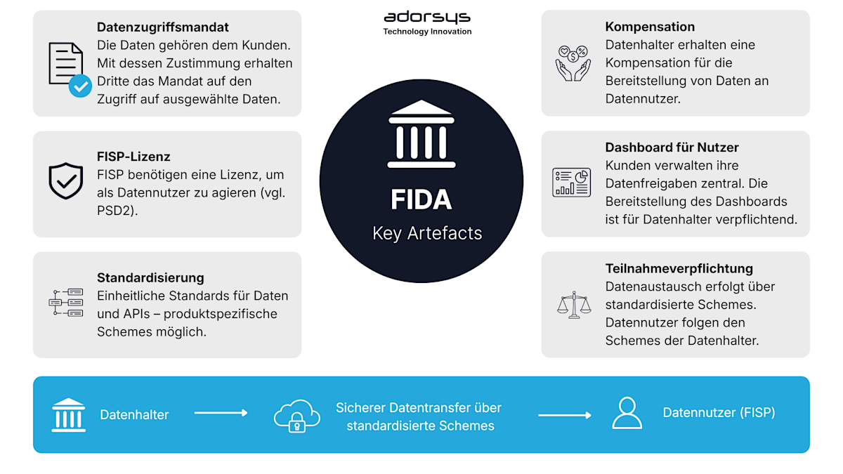 FIDA key Artefacts DE