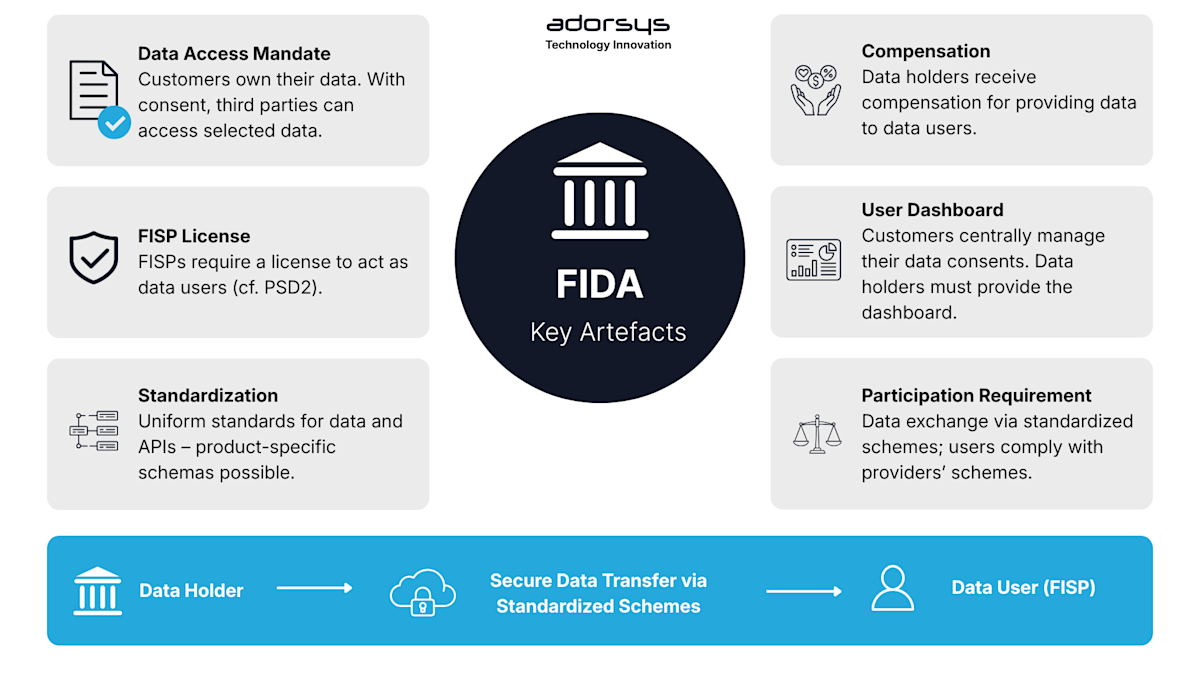 FIDA key Artefacts