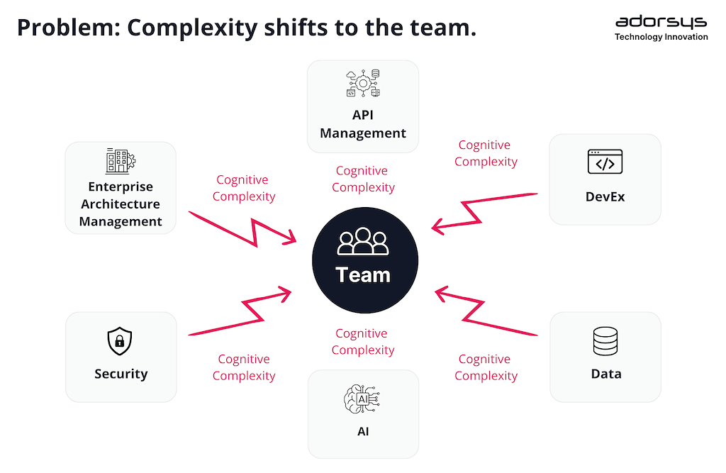 Complexity shifts to the team