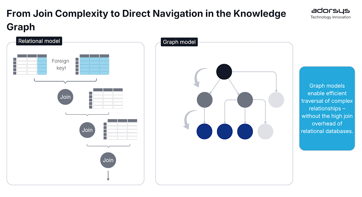 From join complexity to direct navigation in the knowledge graph