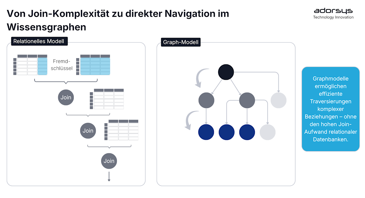 From join complexity to direct navigation in the knowledge graph DE