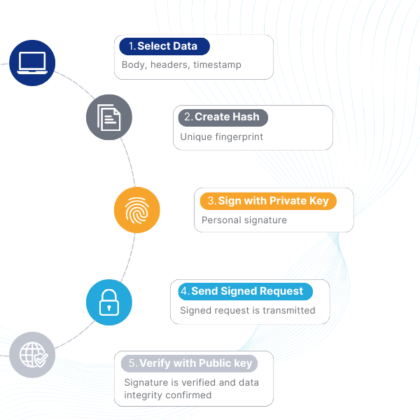 HTTP Request Signing – Securing Digital Communications