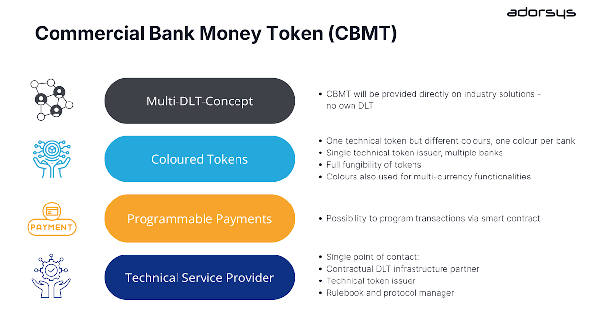 Commercial Bank Money Token (CBMT)
